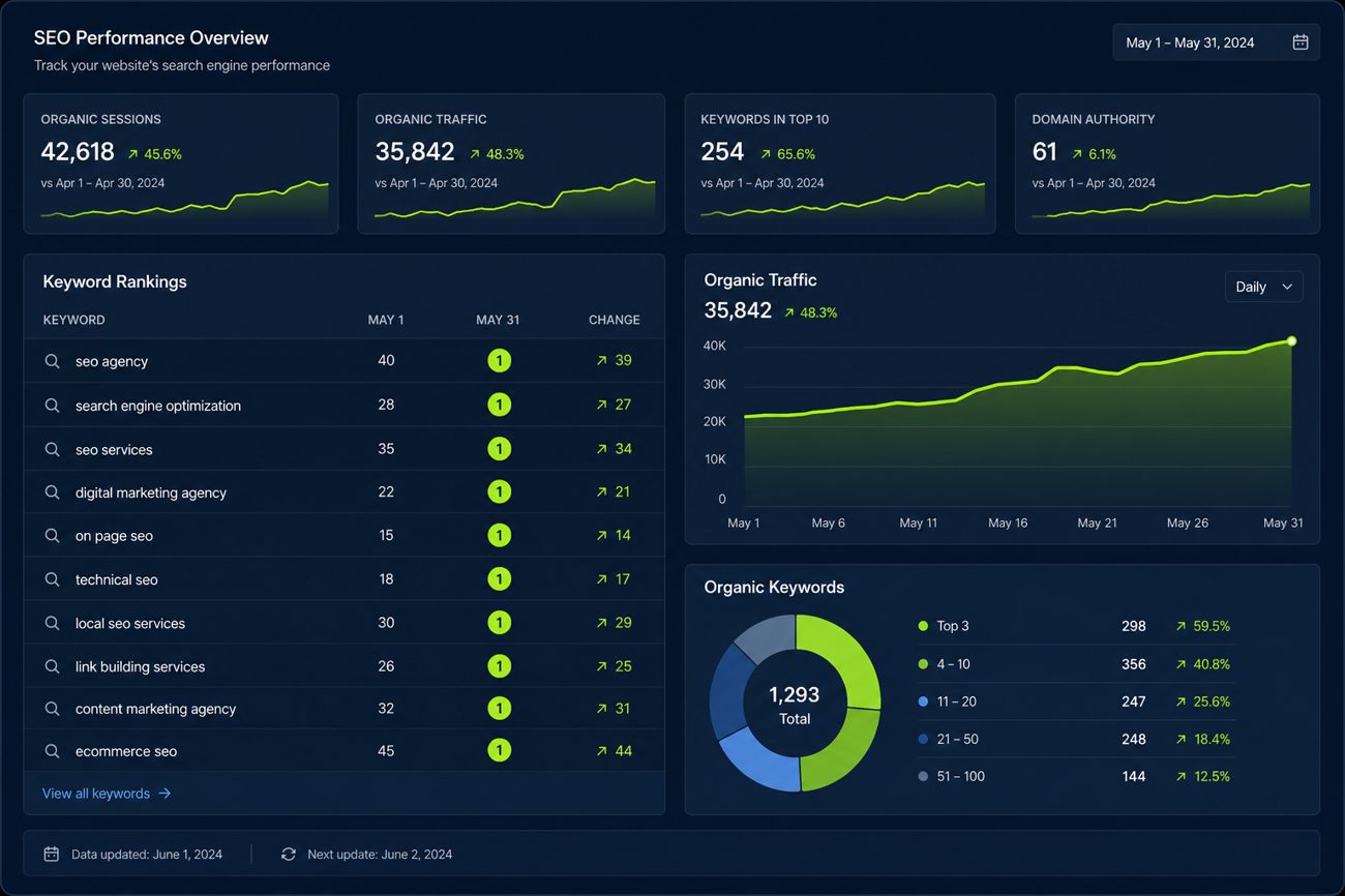 SEO analytics dashboard showing keyword rankings climbing to position one and organic traffic growth
